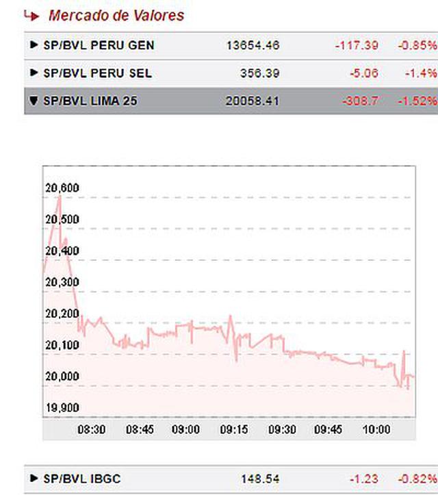 Tipo de cambio abre alza y la Bolsa de Lima cae tras el Brexit - 2