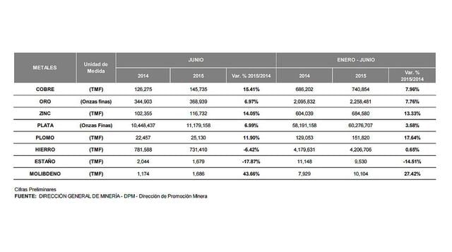 MEM: la producción de cobre, plata y oro repuntó en junio - 2