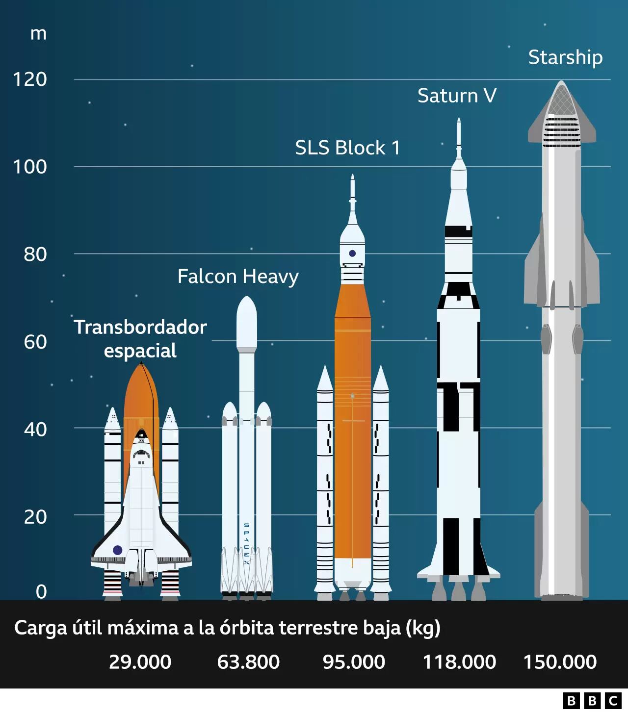 SpaceX's Starship is the largest and most powerful rocket in history.
