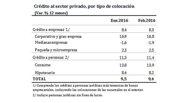 BCR: crédito al sector privado creció 9,4% en febrero - 3