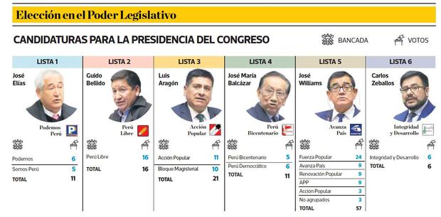 Seis candidatos buscan la presidencia del Congreso