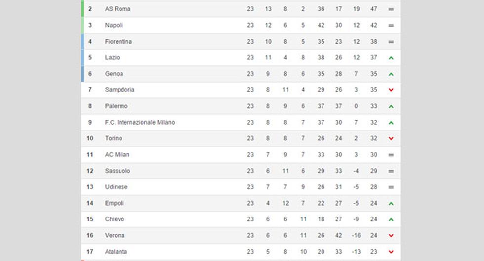 Esta esta tabla de la Serie A tras jugarse la última fecha . (Foto: FIFA)