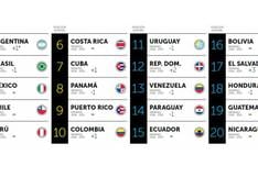 Perú en el top 5 regional de países con mejor reputación