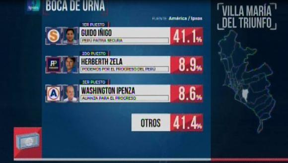 Guido Iñigo lideró la votación en Villa María del Triunfo, según boca de urna de Ipsos. (Foto: América TV)