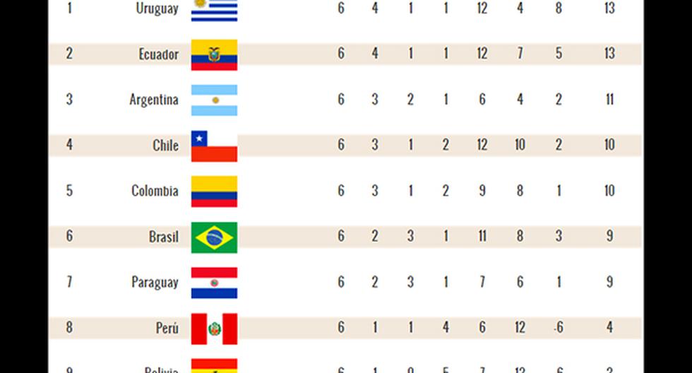 Eliminatorias Rusia 2018: así la tabla de posiciones tras la sexta fecha | FUTBOL PERU.COM
