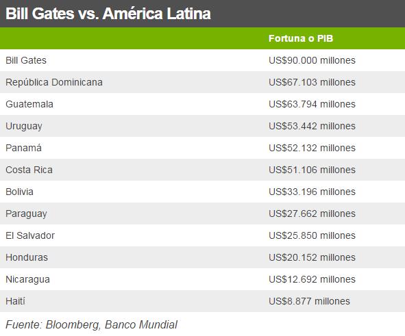 Creciente fortuna de Bill Gates supera PBI de países latinos - 2