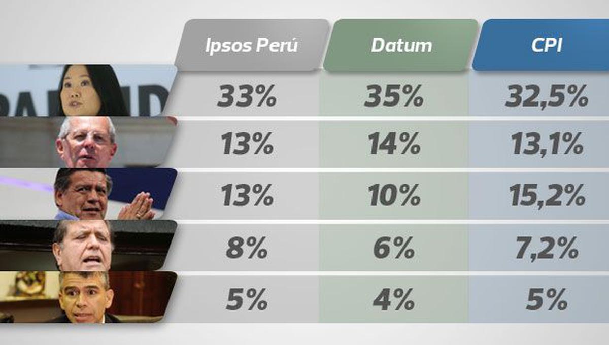 Elecciones 2016: así van las encuestas de intención de voto