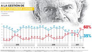 Castañeda mantiene desaprobación: 60% de limeños lo rechaza