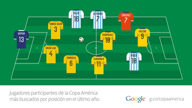 Google: el once ideal de la Copa América 2015 según el buscador - 2