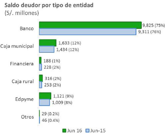 Sentinel: Bancos acumulan 75% de las deudas de jóvenes peruanos - 3