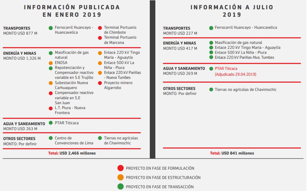 Proyectos a ser adjudicados en el 2019. (Fuente: Proinversión)