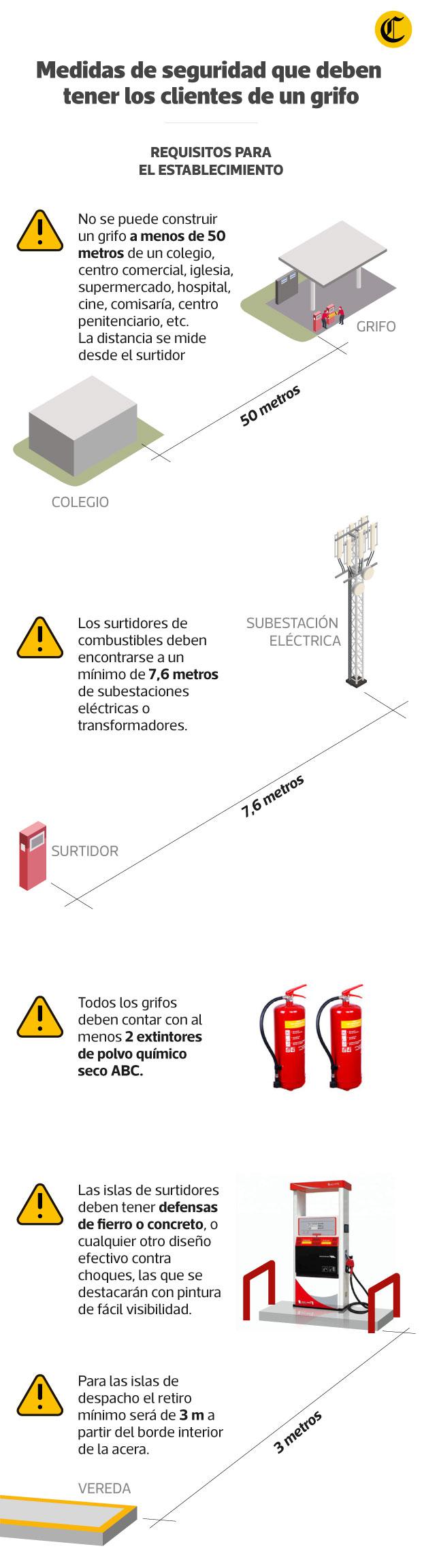 Medidas de seguridad en los grifos. (Infografía: El Comercio)