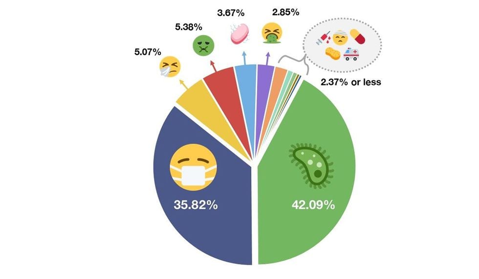 El emoji con mascarilla y la bacteria son los emoticones más usados en WhatsApp y Twitter durante la cuarentena. (Foto: Emojipedia)