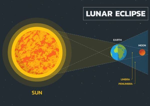 Scheme of a total lunar eclipse.  (Meteored)