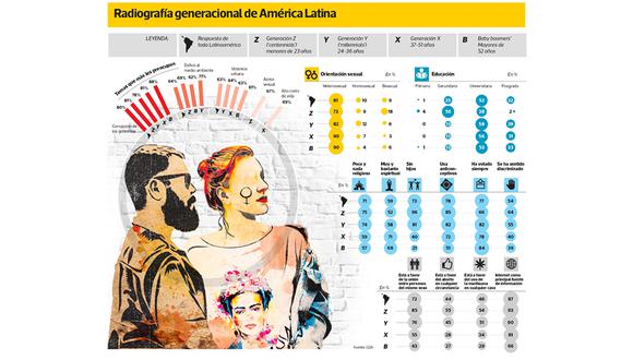 Radiografía generacional de América Latina. Fuente: GDA