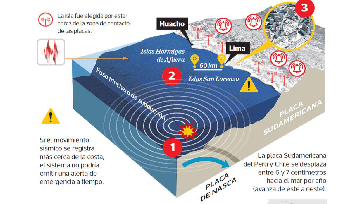 El sistema de alerta temprana dará entre 10 y 30 segundos para evacuar una zona, según la distancia del epicentro.