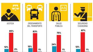 Encuesta revela gran insatisfacción por servicios del Estado