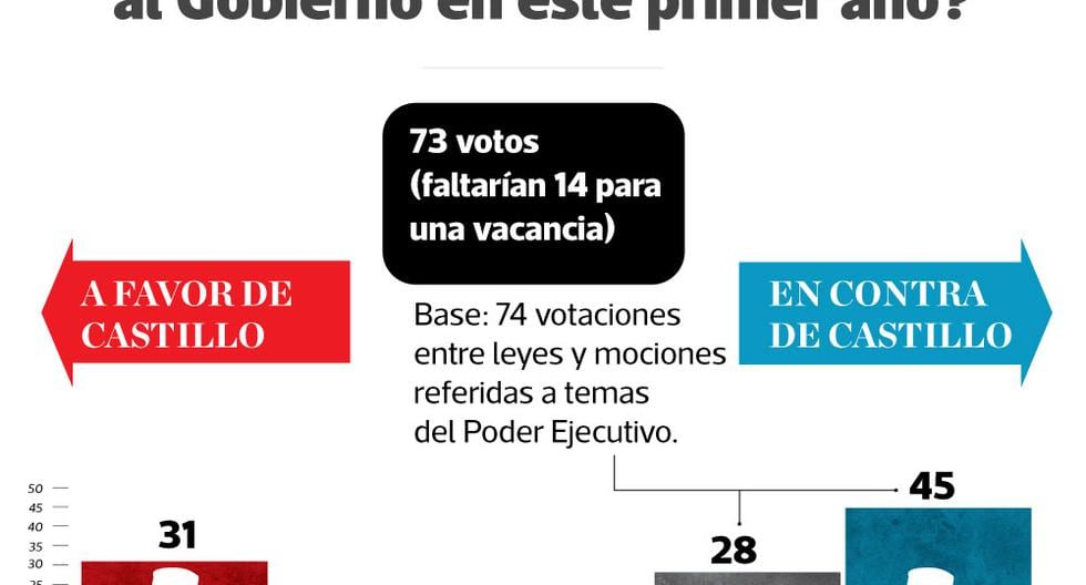 Así votaron las bancadas, en este primer año parlamentario, frente a temas relacionados a Pedro Castillo.