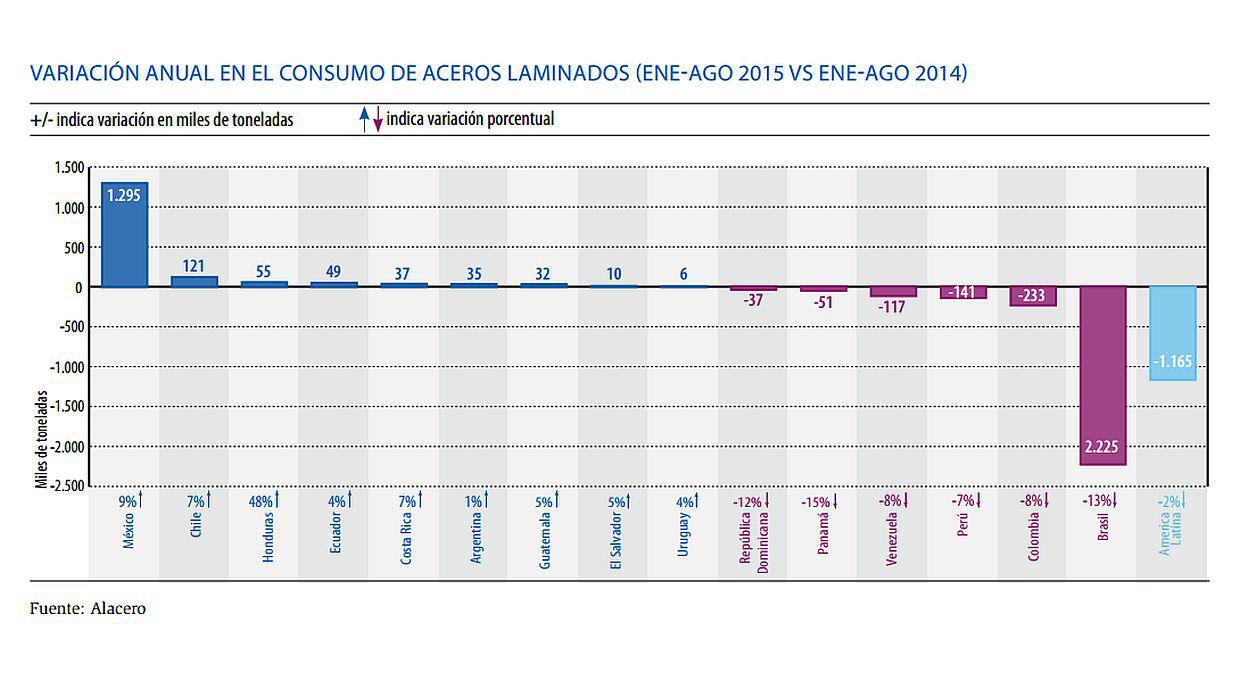 Cae en 141 mil toneladas el consumo de acero laminado en Perú - 2