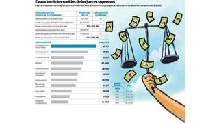 Sueldos en el Poder Judicial: el laberinto de los bonos para jueces supremos