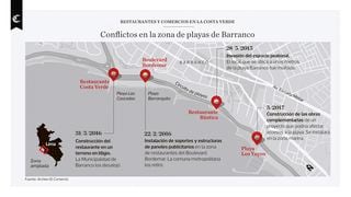 Infografía del día: conflictos en la zona de playas de Barranco