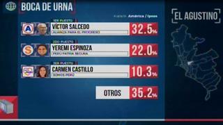 El Agustino: Víctor Salcedo de APP es el virtual alcalde, según boca de urna de Ipsos