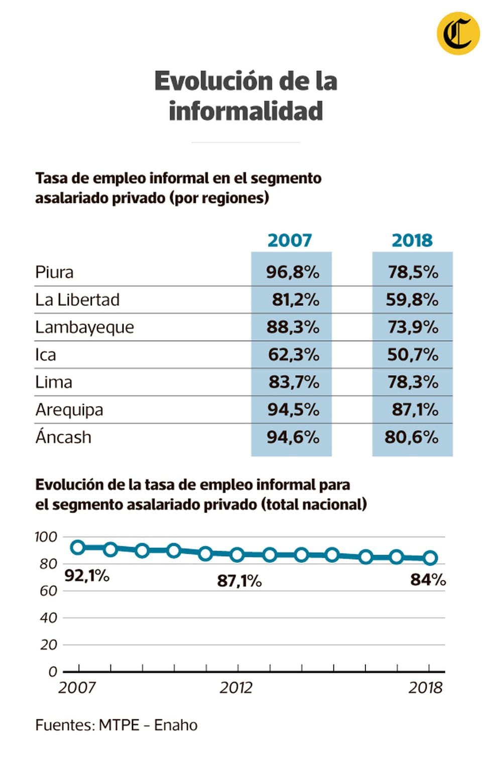 Elaboración: El Comercio / Raúl Rodríguez