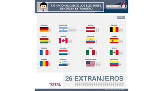 Elecciones 2018: ¿Cuántos extranjeros podrán votar este 7 de octubre? | Reniec