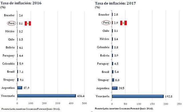 Inflación en Perú será la segunda más baja de la región - 2
