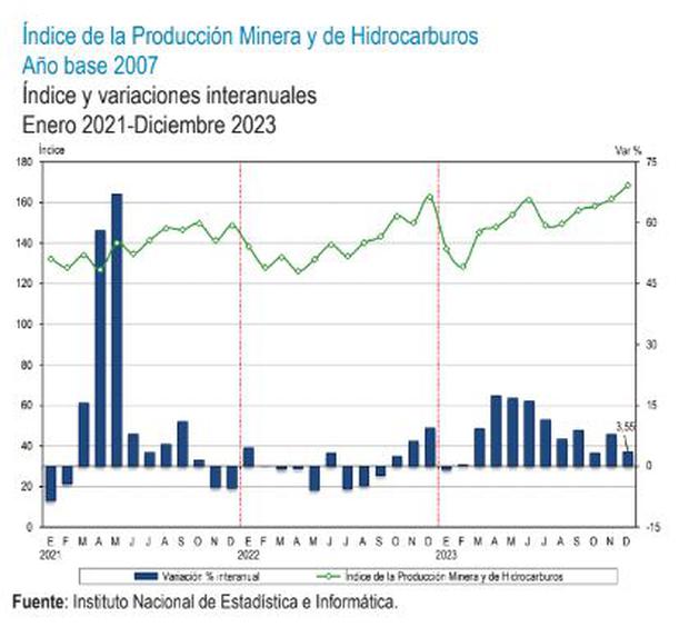 Producción minera en el 2023