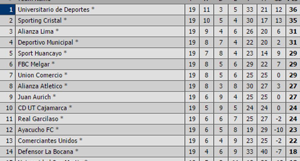 Sporting Cristal completó su partido pendiente ante Comerciantes Unidos con un triunfo y así quedó la tabla de posiciones del Torneo Clausura. (Foto: Livescore)