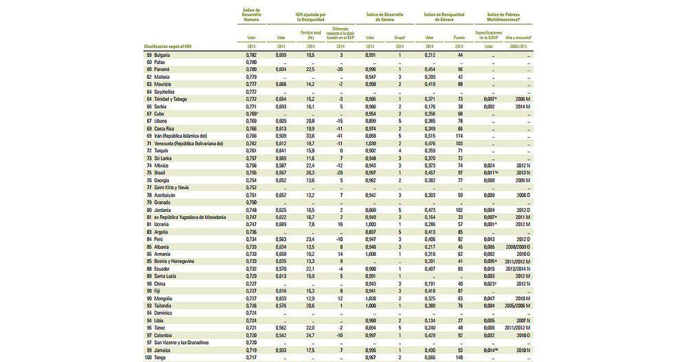 Peru Se Ubico En Puesto 84 Del Indice De Desarrollo Humano Peru