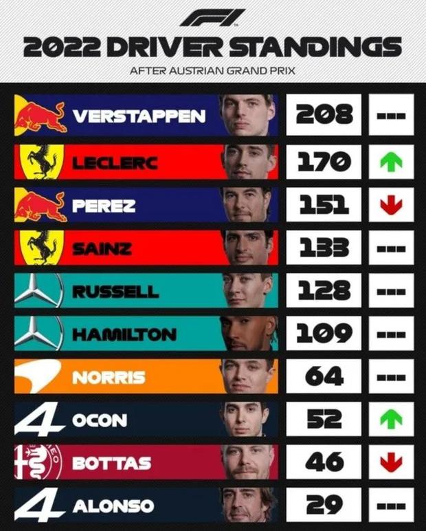 RESULTADOS GP de Francia 2022 HOY Max Verstappen ganó para Red Bull y