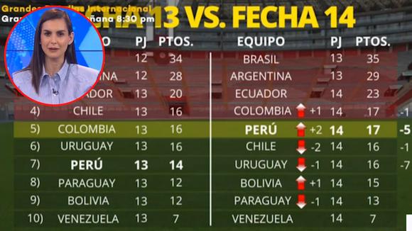 Tabla de posiciones: Selección peruana podría jugar el repechaje con 23 puntos