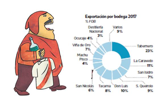Bodegas que exportan pisco a diferentes países. (Gráfico: El Comercio. Fuente: Ádex)