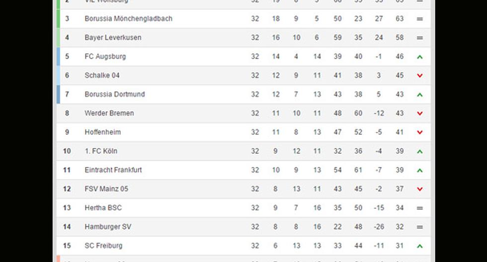 Así marcha la tabla de la Bundesliga. (Foto: FIFA)