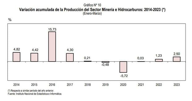 Quarterly performance of the Mining and Hydrocarbons sector.  (Source: INEI)