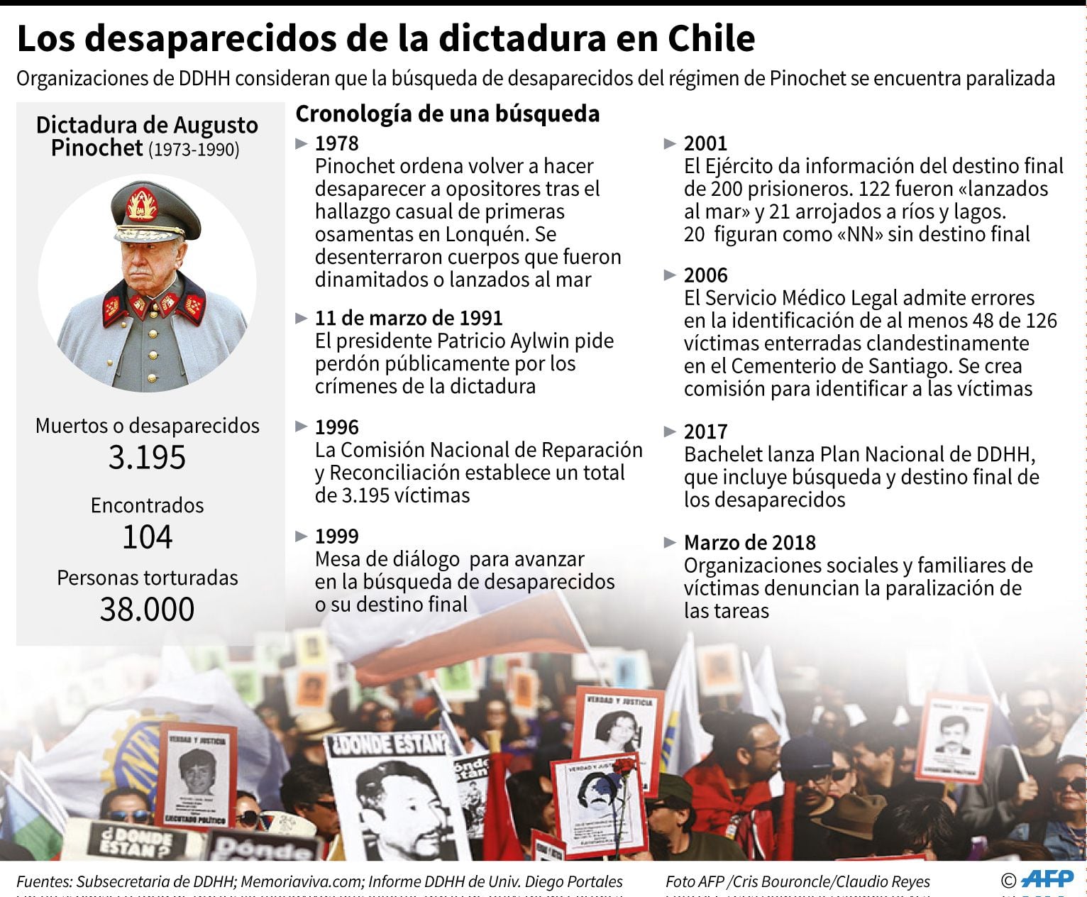 The disappeared in Chile.  (AFP).
