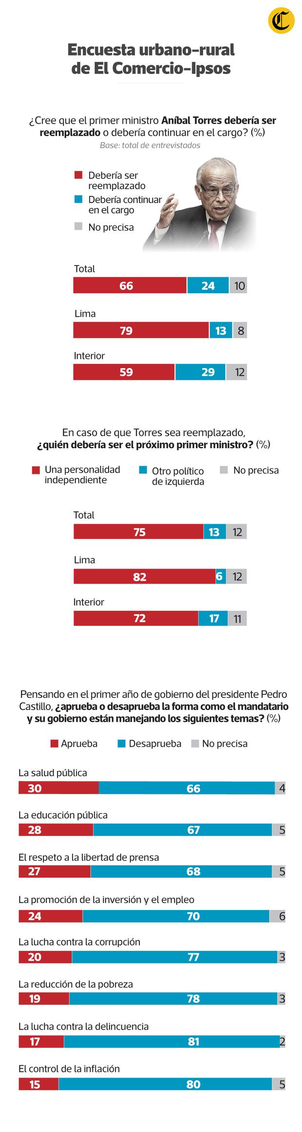 (Infografía El Comercio)