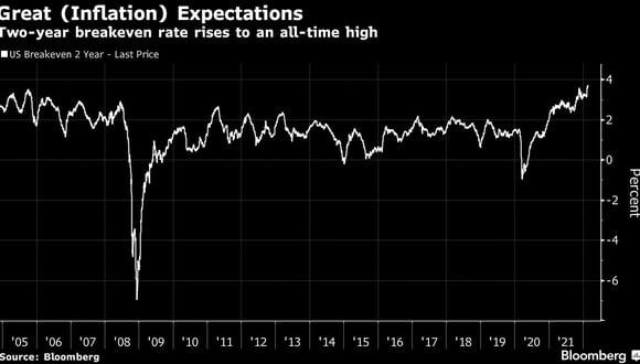 La perspectiva de inflación de los operadores de bonos en Estados Unidos alcanza un récord a medida que el petróleo se recupera. Foto: Agencia Bloomberg.