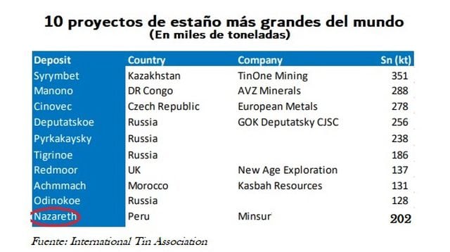 Nazareth es uno de los diez proyectos des estaño más grandes del mundo.