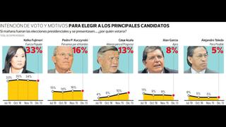 Encuesta de Ipsos: revisa todos los cuadros del reciente sondeo