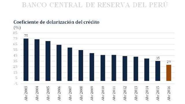 BCR: Dolarización disminuyó seis puntos en un año - 1
