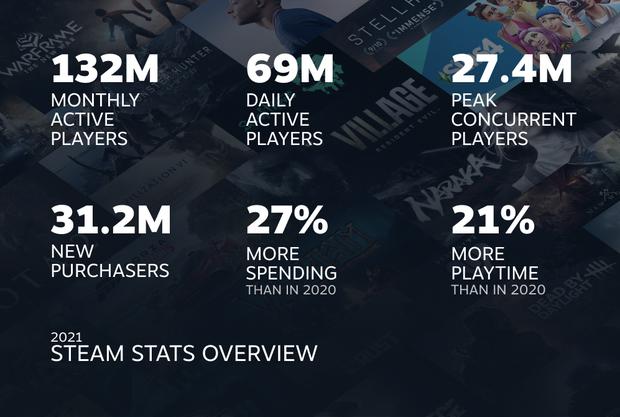Estas fueron las cifras obtenidas por Steam en 2021. (Foto: Valve)
