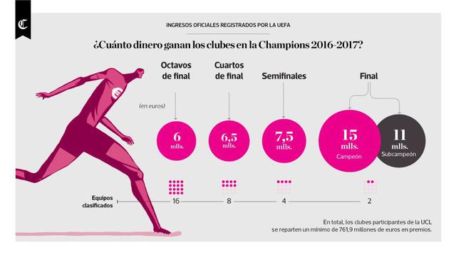 Infografía: ¿Cuánto dinero ganan los clubes en la Champions? - 1