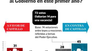 Congreso: ¿Qué congresistas son más opositores y qué bancadas son más aliados de Castillo según sus votaciones?