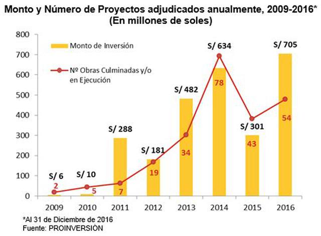 Obras por Impuestos ascendieron a S/ 713 millones en el 2016 - 2