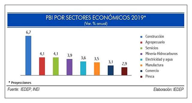 Ccl Construccion Liderara El Crecimiento Del Pbi En 19 Economia El Comercio Peru