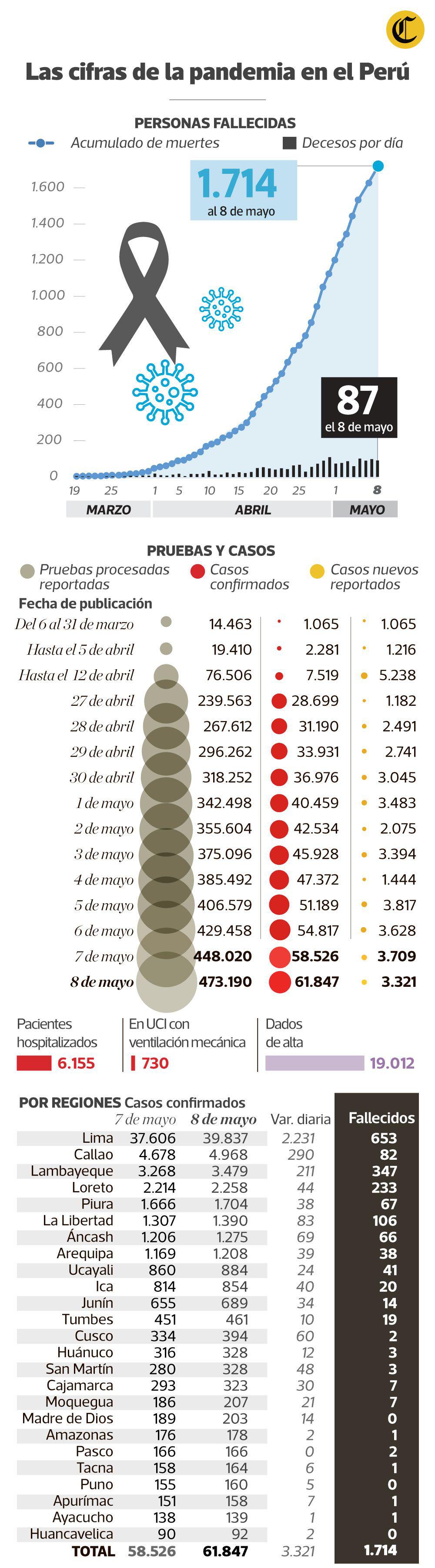 Hasta el viernes 8 de mayo se había registrado en el país 1.714 fallecimientos por COVID-19.