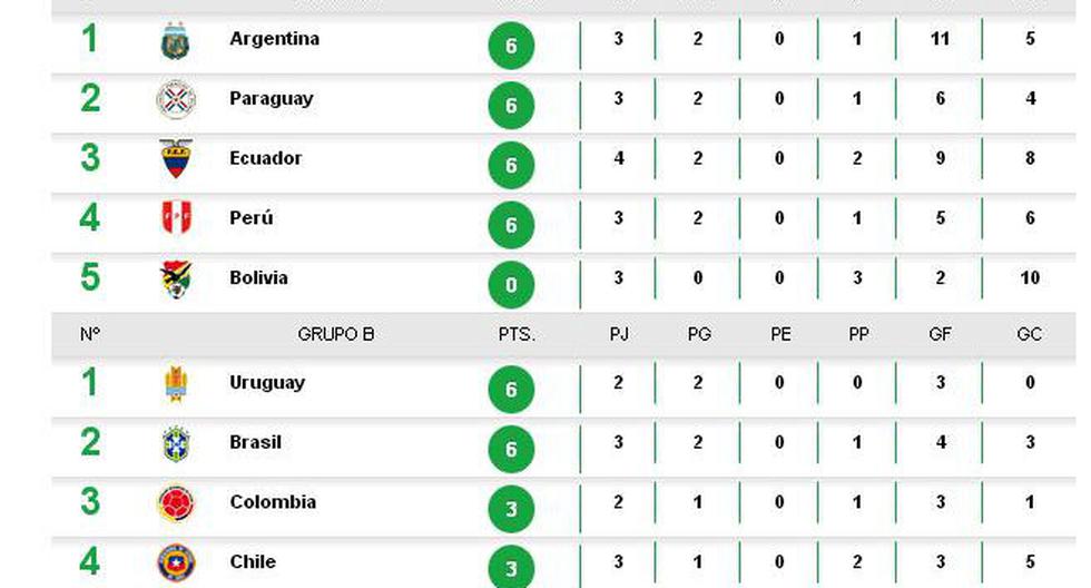 Sudamericano Sub 20 Tabla de posiciones Grupo A Fecha 4 FUTBOL